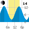 Cutler tide chart for Saturday, January 14, 2023