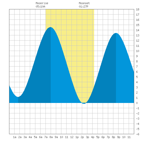 Cutler tide chart for Thursday, January 19, 2023