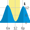 Cutler tide chart for Sunday, January 1, 2023
