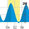 Cutler tide chart for Friday, January 20, 2023