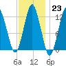 Cutler tide chart for Monday, January 23, 2023