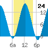 Cutler tide chart for Tuesday, January 24, 2023