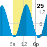 Cutler tide chart for Wednesday, January 25, 2023