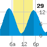 Cutler tide chart for Sunday, January 29, 2023