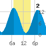 Cutler tide chart for Monday, January 2, 2023