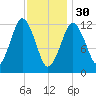 Cutler tide chart for Monday, January 30, 2023
