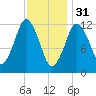 Cutler tide chart for Tuesday, January 31, 2023