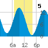 Cutler tide chart for Thursday, January 5, 2023