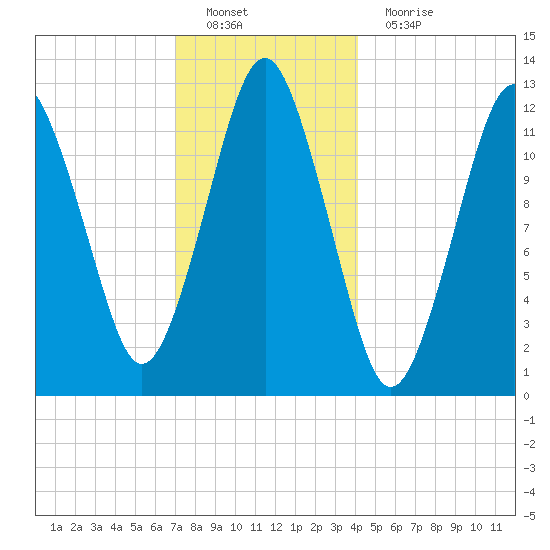 Cutler tide chart for Sunday, January 8, 2023
