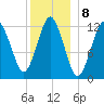 Cutler tide chart for Sunday, January 8, 2023