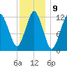 Cutler tide chart for Monday, January 9, 2023