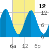 Cutler tide chart for Sunday, February 12, 2023