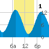 Cutler tide chart for Wednesday, February 1, 2023