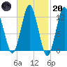 Cutler tide chart for Monday, February 20, 2023