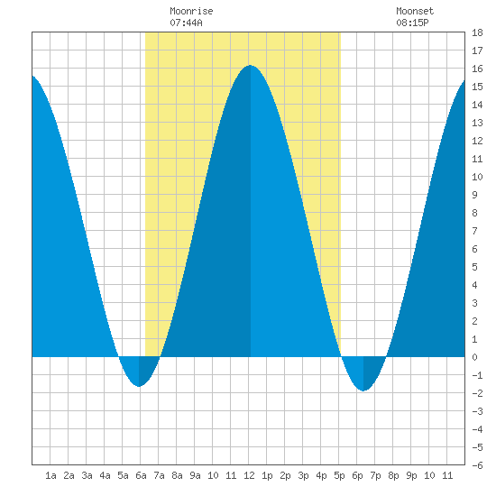 Cutler tide chart for Wednesday, February 22, 2023