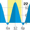 Cutler tide chart for Wednesday, February 22, 2023
