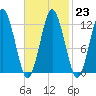 Cutler tide chart for Thursday, February 23, 2023