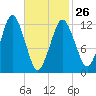 Cutler tide chart for Sunday, February 26, 2023