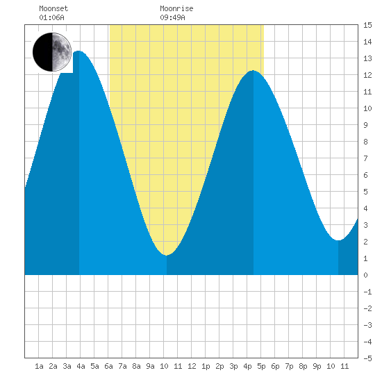 Cutler tide chart for Monday, February 27, 2023