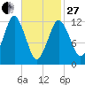 Cutler tide chart for Monday, February 27, 2023
