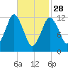 Cutler tide chart for Tuesday, February 28, 2023