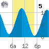 Cutler tide chart for Sunday, February 5, 2023