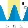 Cutler tide chart for Wednesday, February 8, 2023