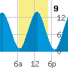 Cutler tide chart for Thursday, February 9, 2023