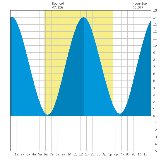Cutler tide chart for Friday, March 10, 2023