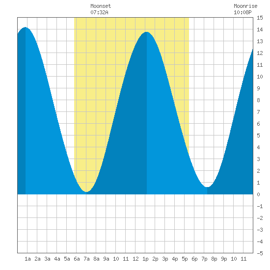 Cutler tide chart for Saturday, March 11, 2023