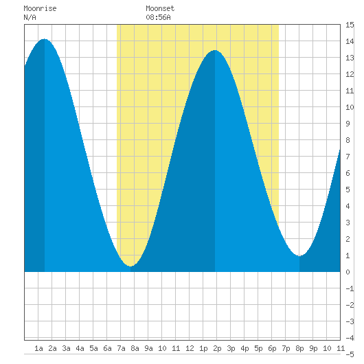 Cutler tide chart for Sunday, March 12, 2023