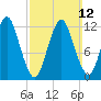 Cutler tide chart for Sunday, March 12, 2023