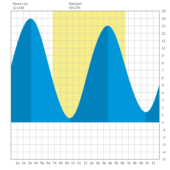 Cutler tide chart for Monday, March 13, 2023