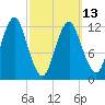 Cutler tide chart for Monday, March 13, 2023