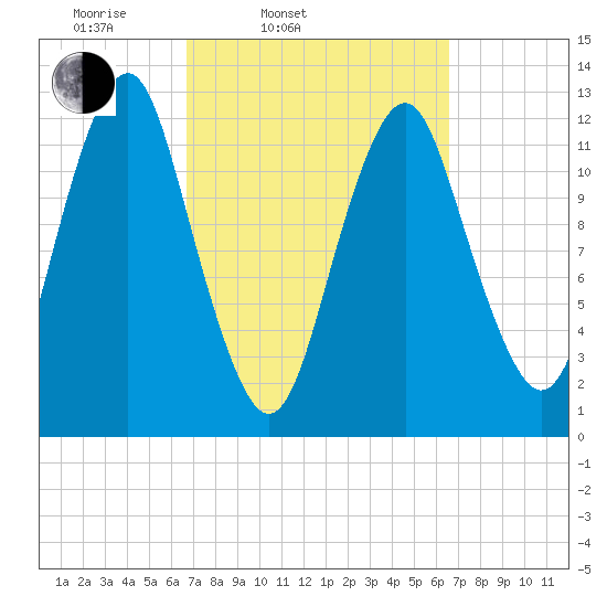 Cutler tide chart for Tuesday, March 14, 2023
