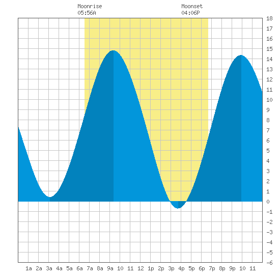 Cutler tide chart for Sunday, March 19, 2023