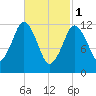 Cutler tide chart for Wednesday, March 1, 2023