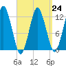 Cutler tide chart for Friday, March 24, 2023