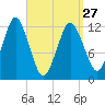 Cutler tide chart for Monday, March 27, 2023