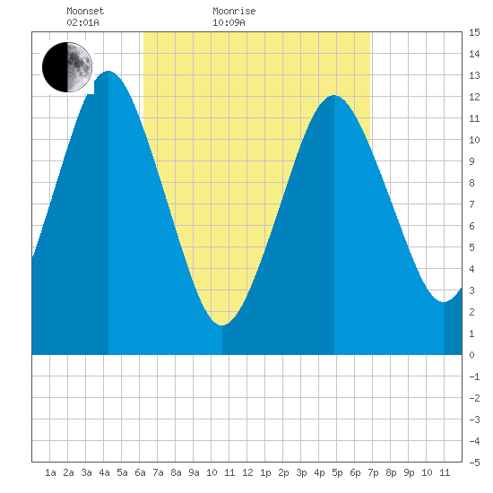 Cutler tide chart for Tuesday, March 28, 2023