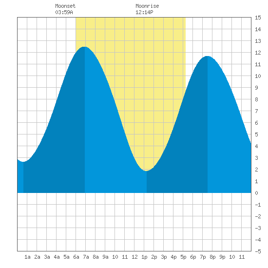 Cutler tide chart for Thursday, March 2, 2023
