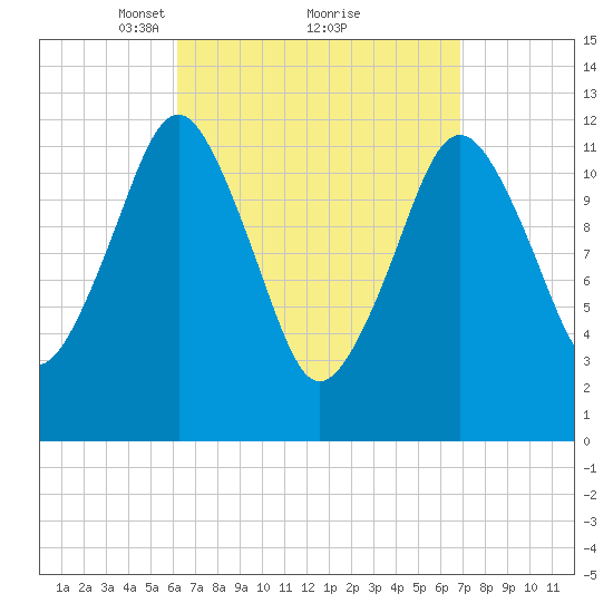 Cutler tide chart for Thursday, March 30, 2023