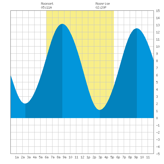 Cutler tide chart for Saturday, March 4, 2023