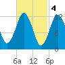 Cutler tide chart for Saturday, March 4, 2023