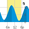 Cutler tide chart for Sunday, March 5, 2023