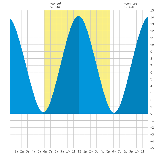 Cutler tide chart for Thursday, March 9, 2023