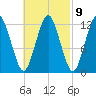 Cutler tide chart for Thursday, March 9, 2023