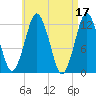 Cutler tide chart for Monday, April 17, 2023