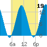 Cutler tide chart for Wednesday, April 19, 2023