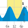 Cutler tide chart for Saturday, April 1, 2023